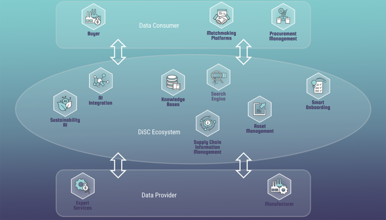 DiSC ecosystem architecture diagram